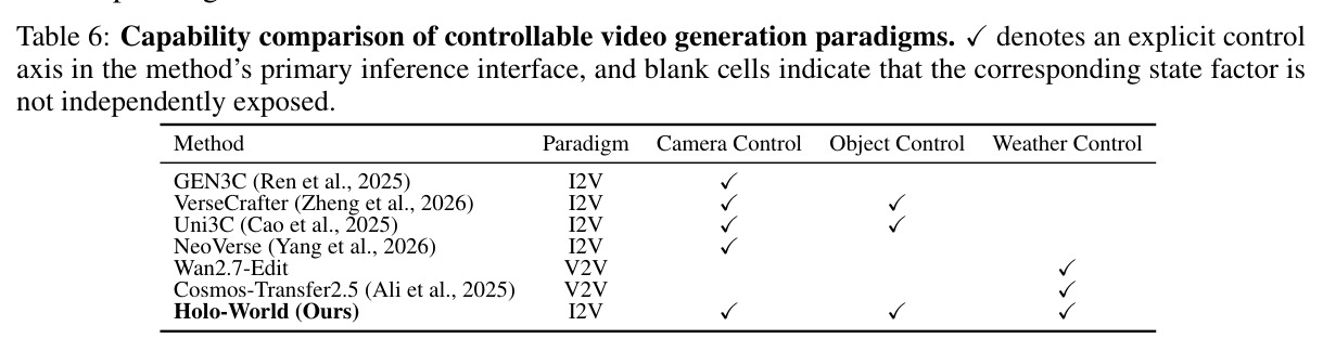 Capability comparison of controllable video generation paradigms. Checkmark denotes an explicit control axis in the method's primary inference interface, and blank cells indicate that the corresponding state factor is not independently exposed.