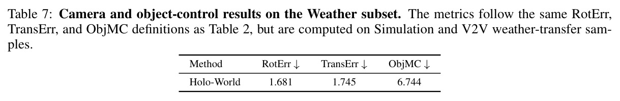 Camera and object-control results on the Weather subset. The metrics follow the same RotErr, TransErr, and ObjMC definitions as Table 2, but are computed on Simulation and V2V weather-transfer samples.