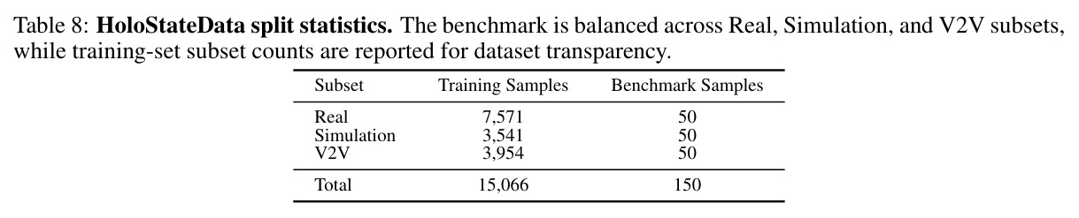 HoloStateData split statistics. The benchmark is balanced across Real, Simulation, and V2V subsets, while training-set subset counts are reported for dataset transparency.