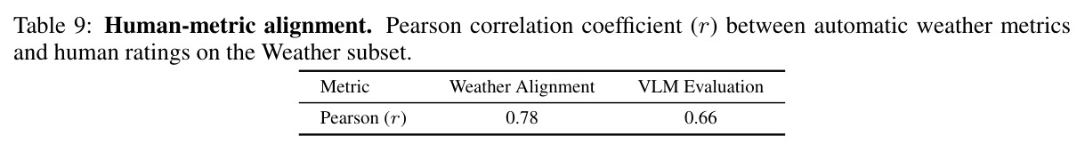 Human-metric alignment. Pearson correlation coefficient between automatic weather metrics and human ratings on the Weather subset.
