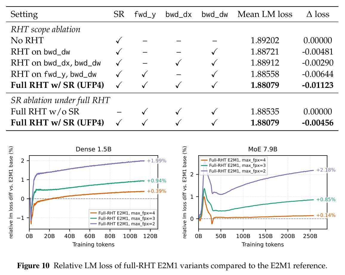 全 RHT E2M1 变体相对于 E2M1 参考的相对 LM 损失