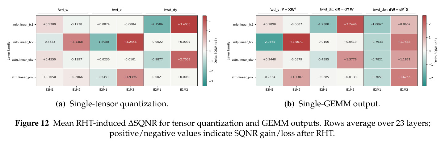 张量量化和 GEMM 输出的 RHT 诱导 ΔSQNR