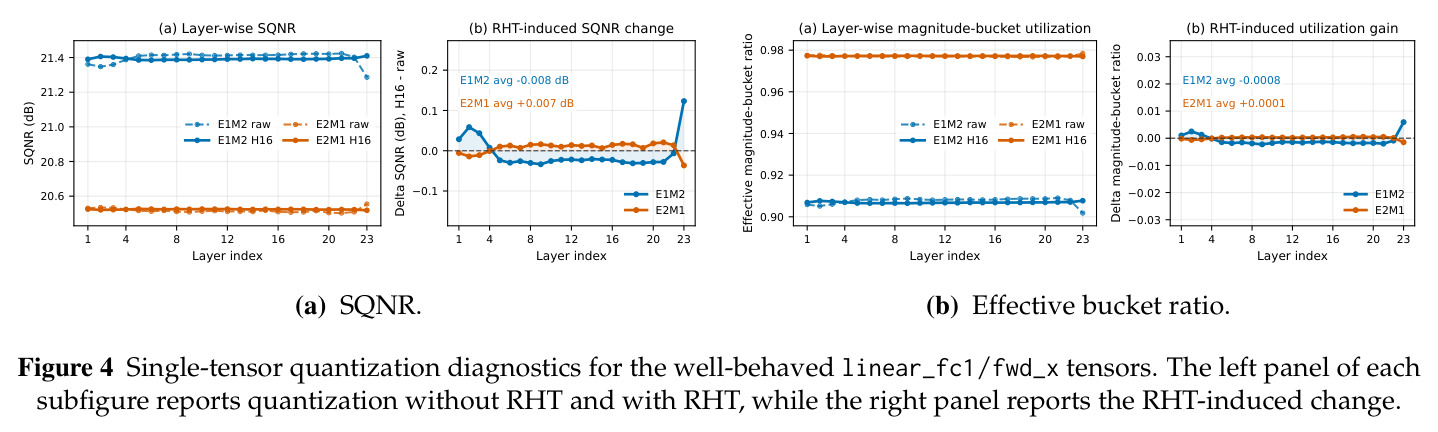 linear_fc1/fwd_x 张量的 RHT 效应诊断