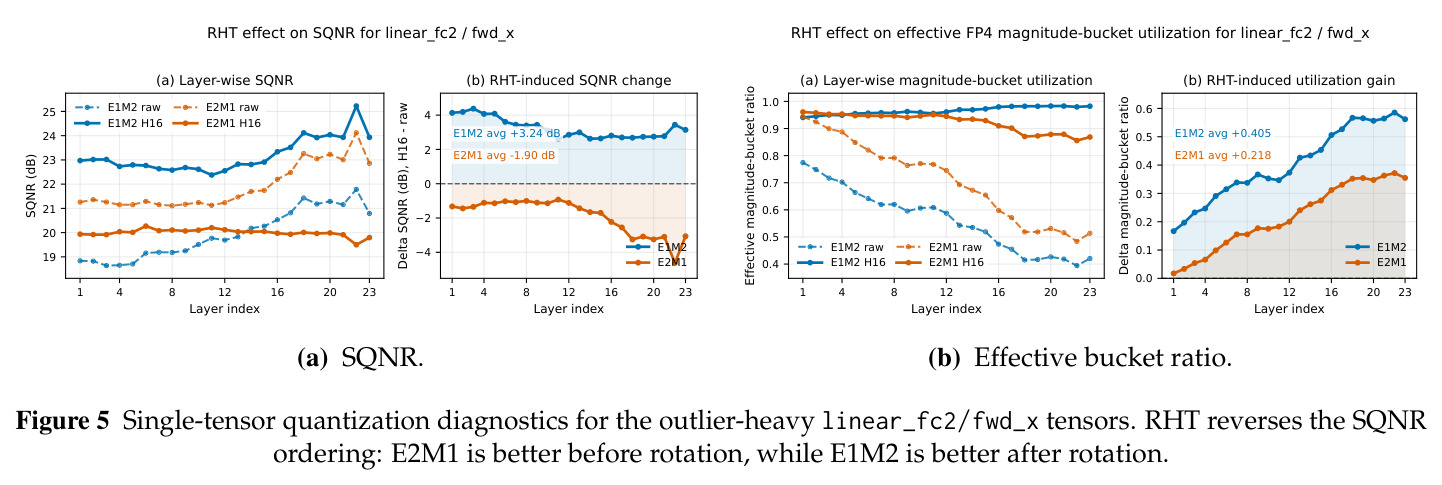 linear_fc2/fwd_x 张量的 RHT 效应诊断