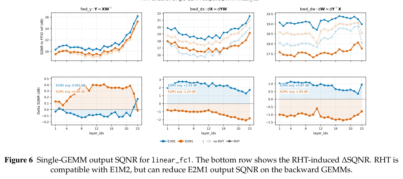 linear_fc1 的单 GEMM 输出 SQNR