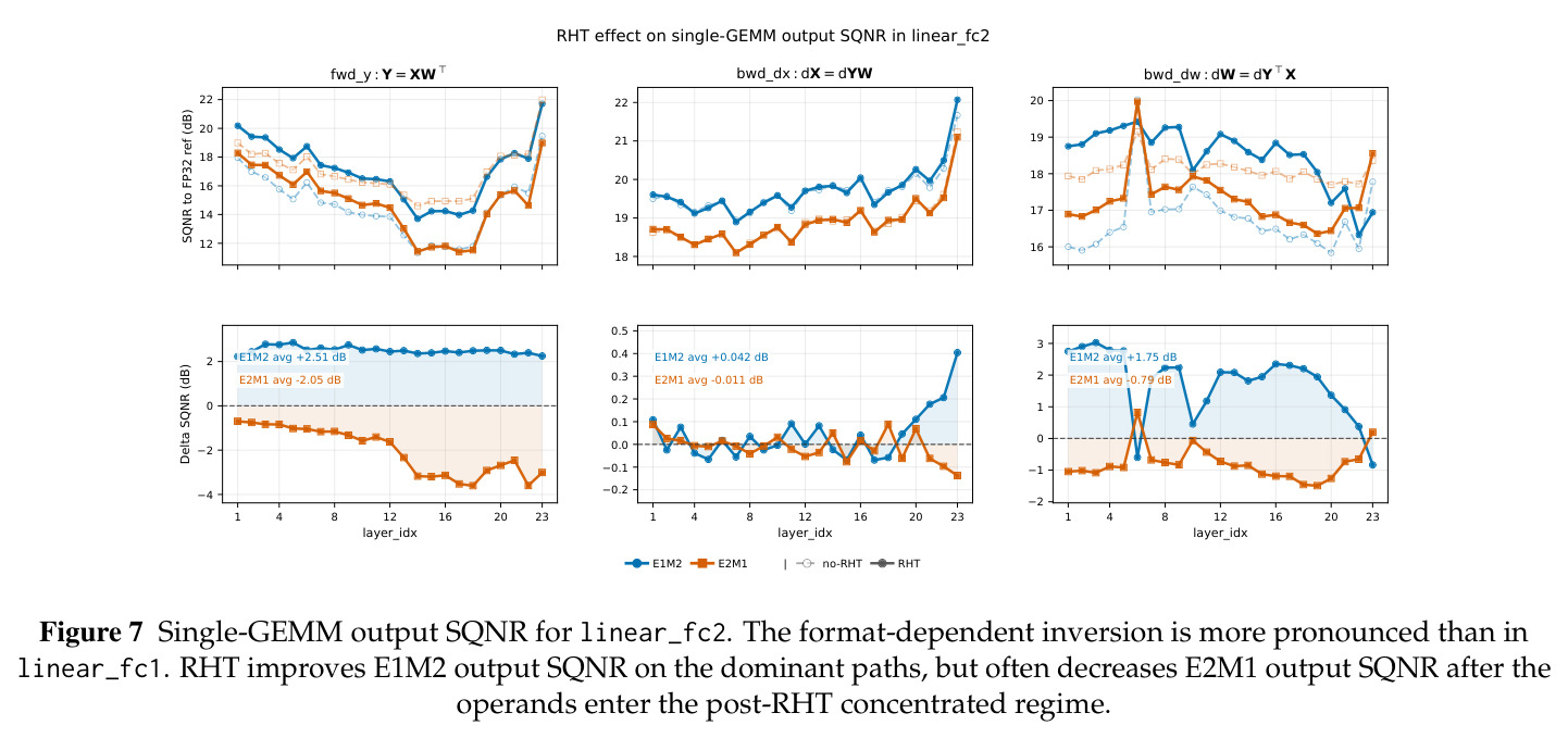 linear_fc2 的单 GEMM 输出 SQNR