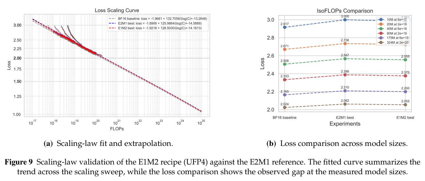 E1M2 配方（UFP4）与 E2M1 参考的缩放定律验证