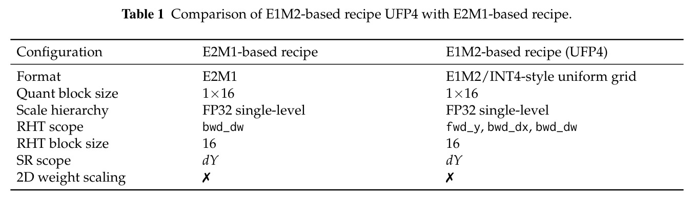 基于 E1M2 的配方 UFP4 与基于 E2M1 的配方的比较