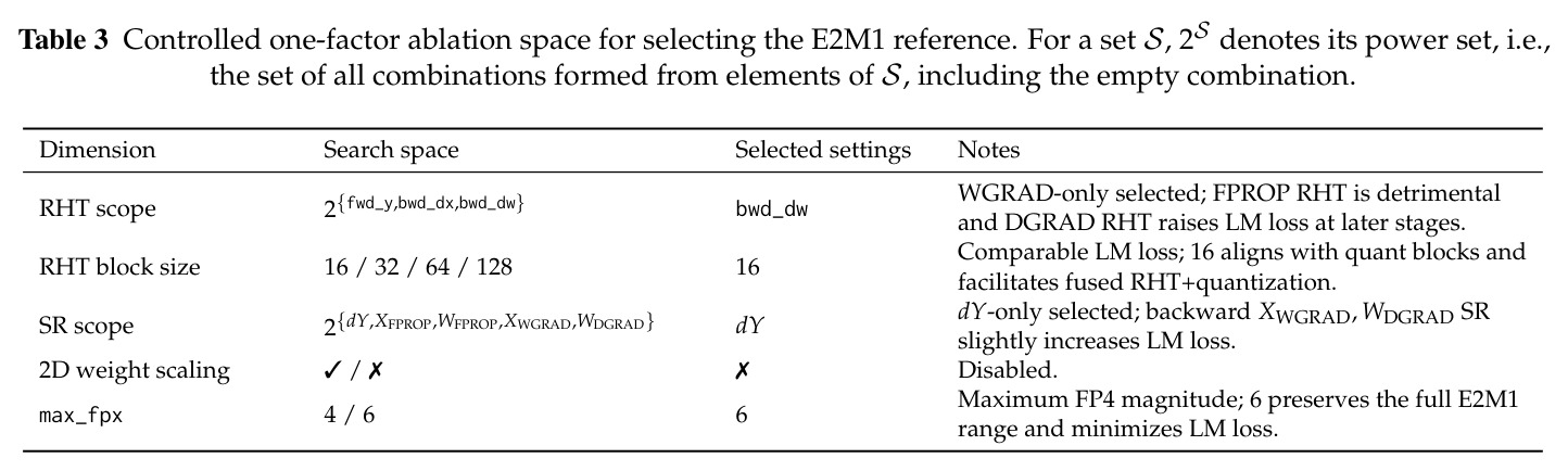 选择 E2M1 参考的受控单因子消融空间