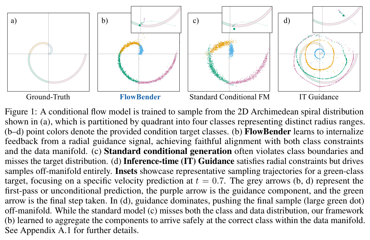 A conditional flow model is trained to sample from the 2D Archimedean spiral distribution