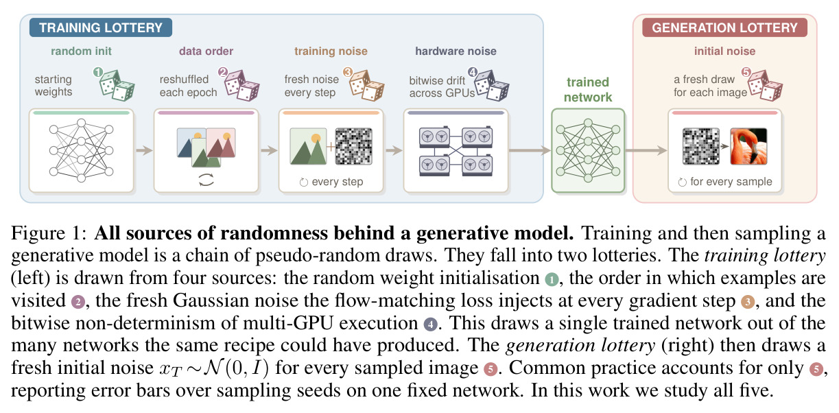 All sources of randomness behind a generative model