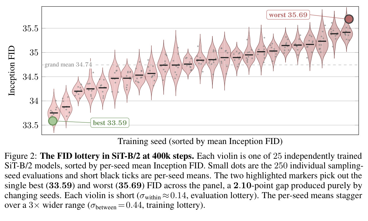 The FID lottery in SiT-B/2 at 400k steps