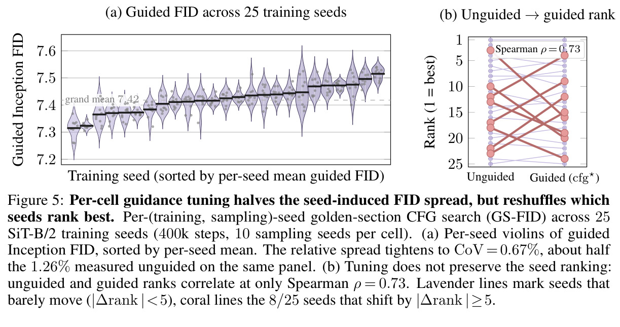 Per-cell guidance tuning halves the seed-induced FID spread