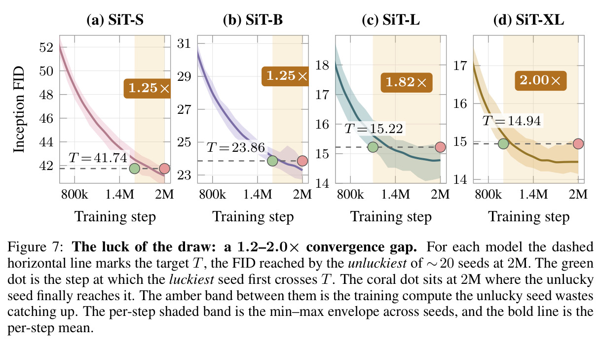 The luck of the draw: a 1.2–2.0× convergence gap