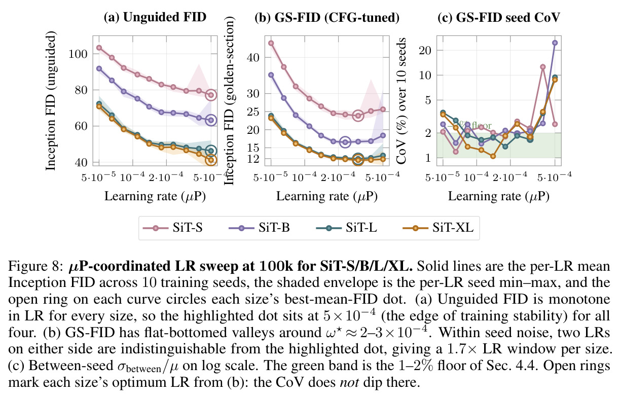 µP-coordinated LR sweep at 100k for SiT-S/B/L/XL