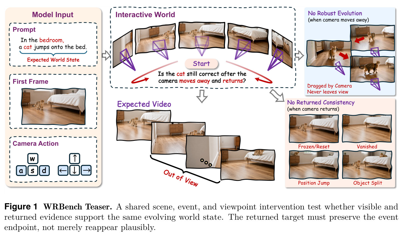 WRBench Teaser. A shared scene, event, and viewpoint intervention test whether visible and returned evidence support the same evolving world state. The returned target must preserve the event endpoint, not merely reappear plausibly.