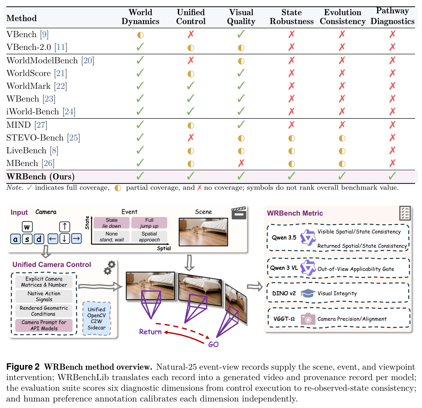 WRBench method overview. Natural-25 event-view records supply the scene, event, and viewpoint intervention; WRBenchLib translates each record into a generated video and provenance record per model; the evaluation suite scores six diagnostic dimensions from control execution to re-observed-state consistency; and human preference annotation calibrates each dimension independently.