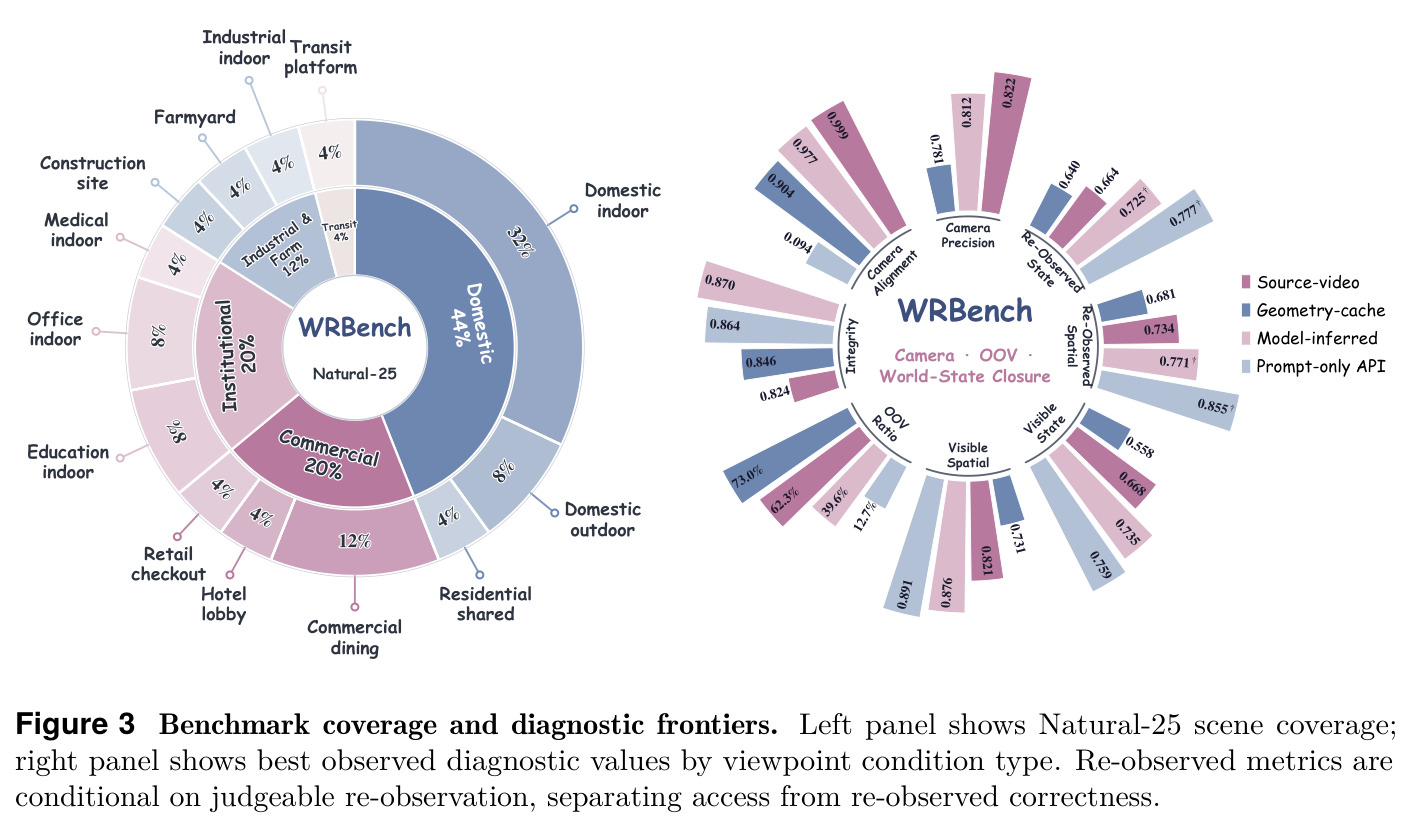 Benchmark coverage and diagnostic frontiers. Left panel shows Natural-25 scene coverage; right panel shows best observed diagnostic values by viewpoint condition type.