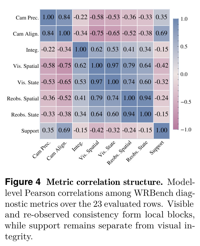 Metric correlation structure. Model-level Pearson correlations among WRBench diagnostic metrics over the 23 evaluated rows.