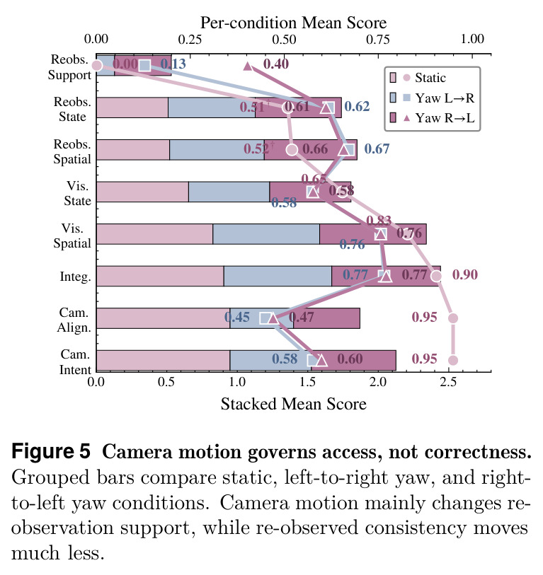Camera motion governs access, not correctness. Grouped bars compare static, left-to-right yaw, and right-to-left yaw conditions. Camera motion mainly changes re-observation support, while re-observed consistency moves much less.