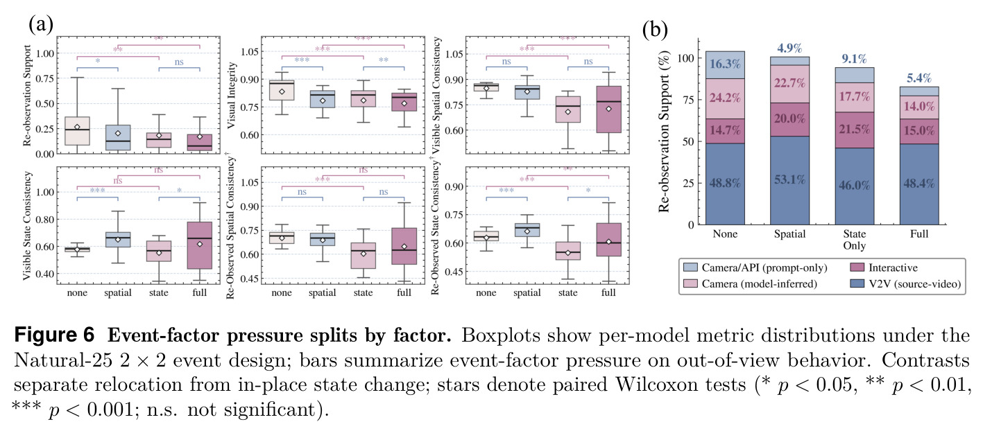 Event-factor pressure splits by factor. Boxplots show per-model metric distributions under the Natural-25 2 × 2 event design; bars summarize event-factor pressure on out-of-view behavior.