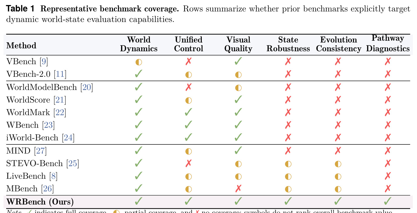 Representative benchmark coverage. Rows summarize whether prior benchmarks explicitly target dynamic world-state evaluation capabilities.