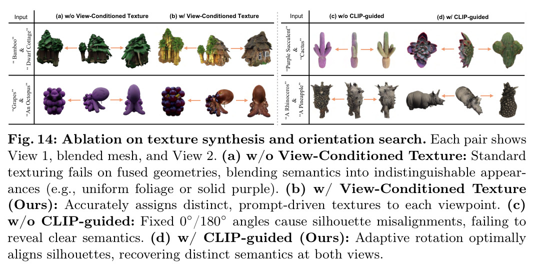 Ablation on texture synthesis and orientation search