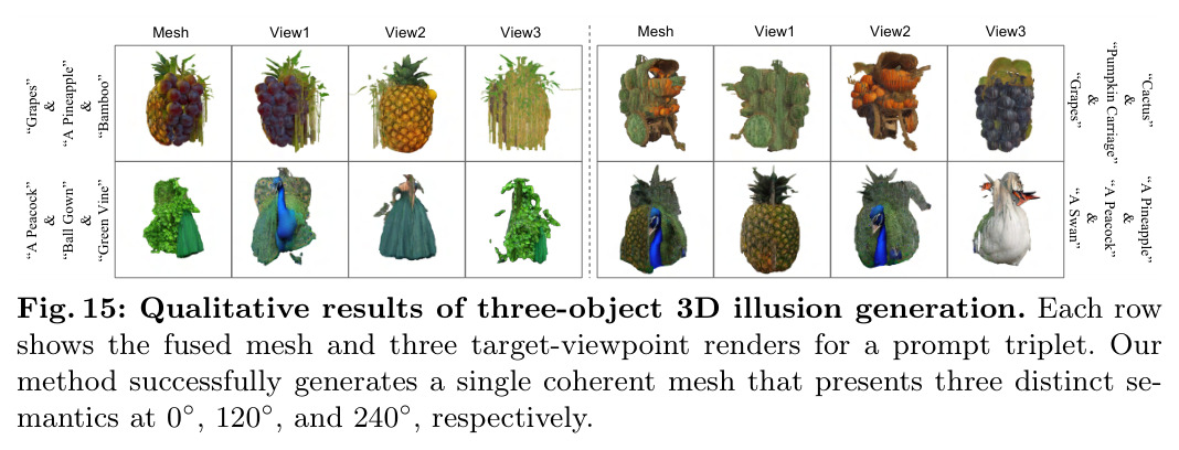 Qualitative results of three-object 3D illusion generation
