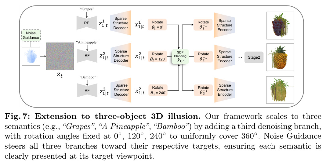 Extension to three-object 3D illusion