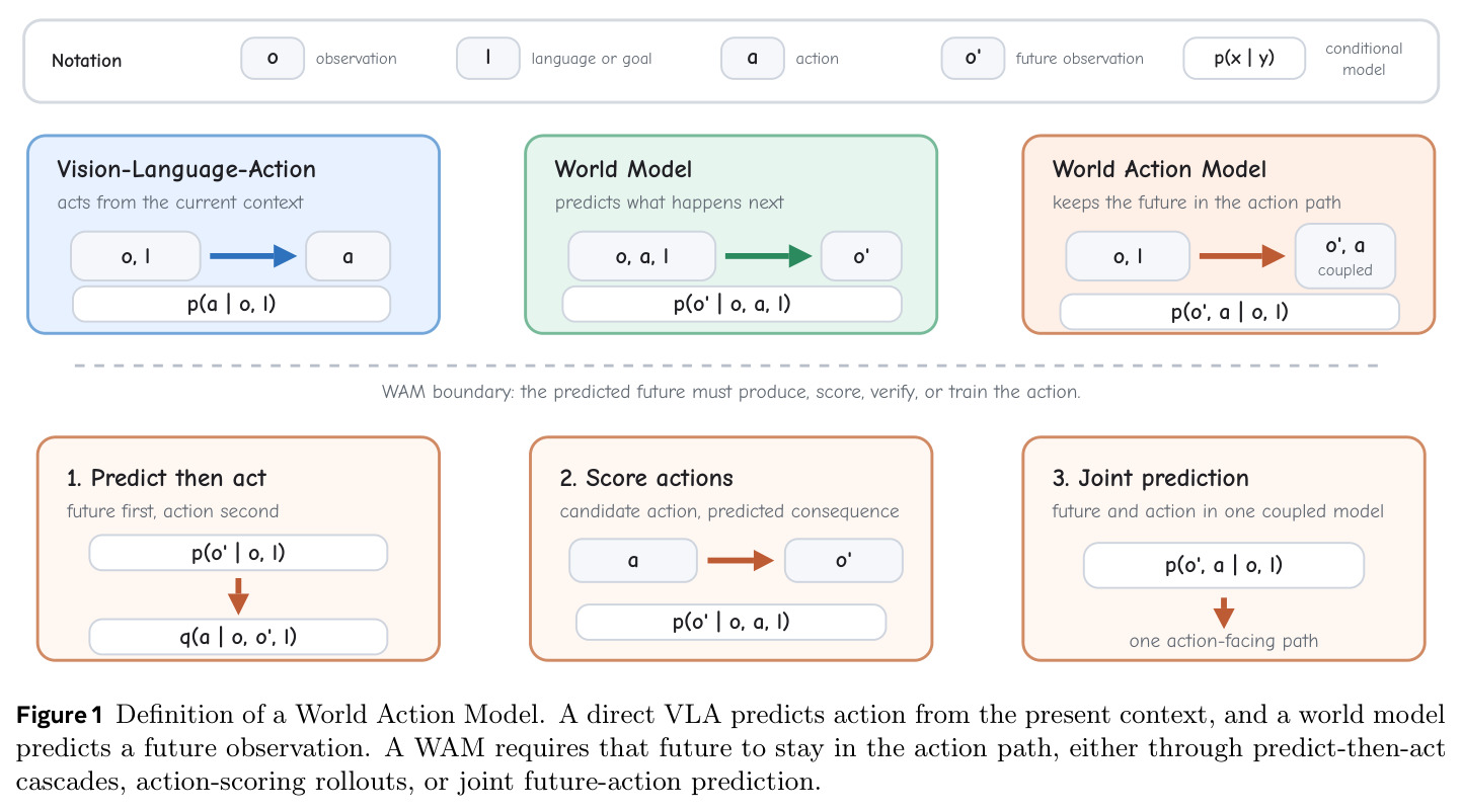 Definition of a World Action Model