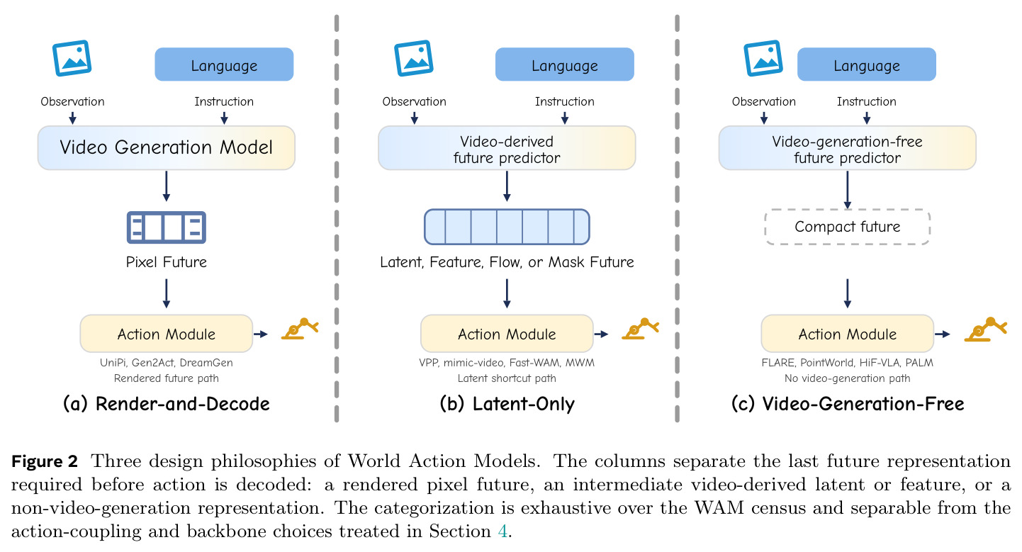 Three Design Philosophies of World Action Models