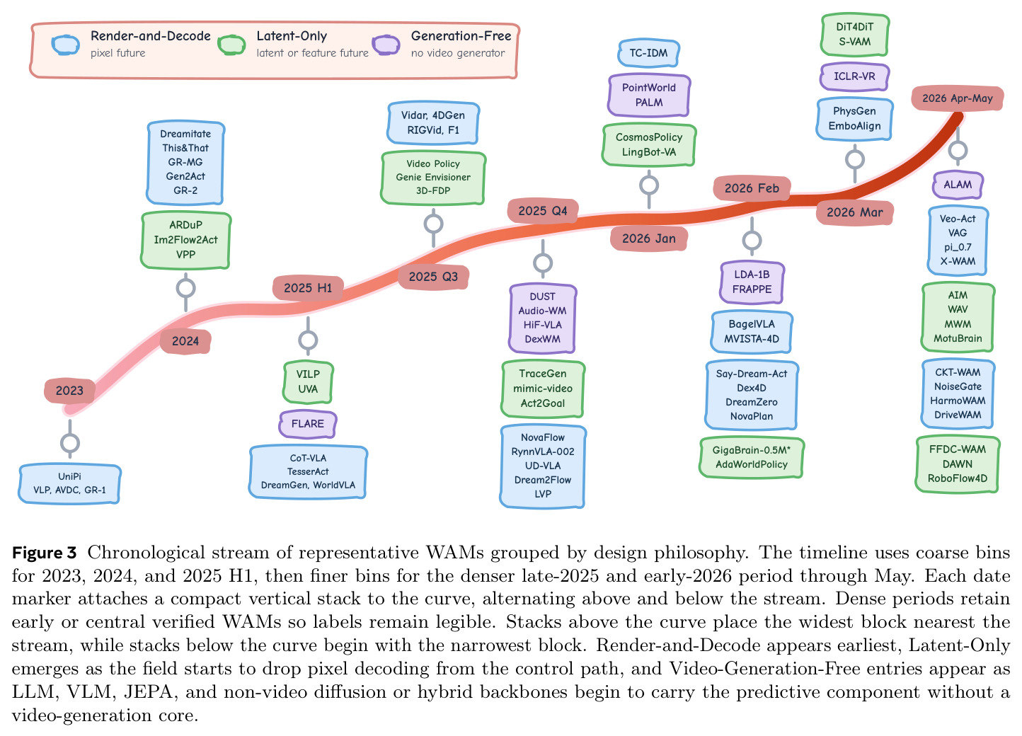 Chronological stream of representative WAMs grouped by design philosophy