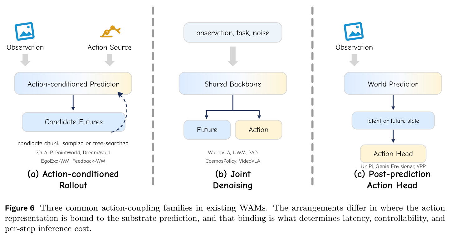 Three Action-Coupling Families