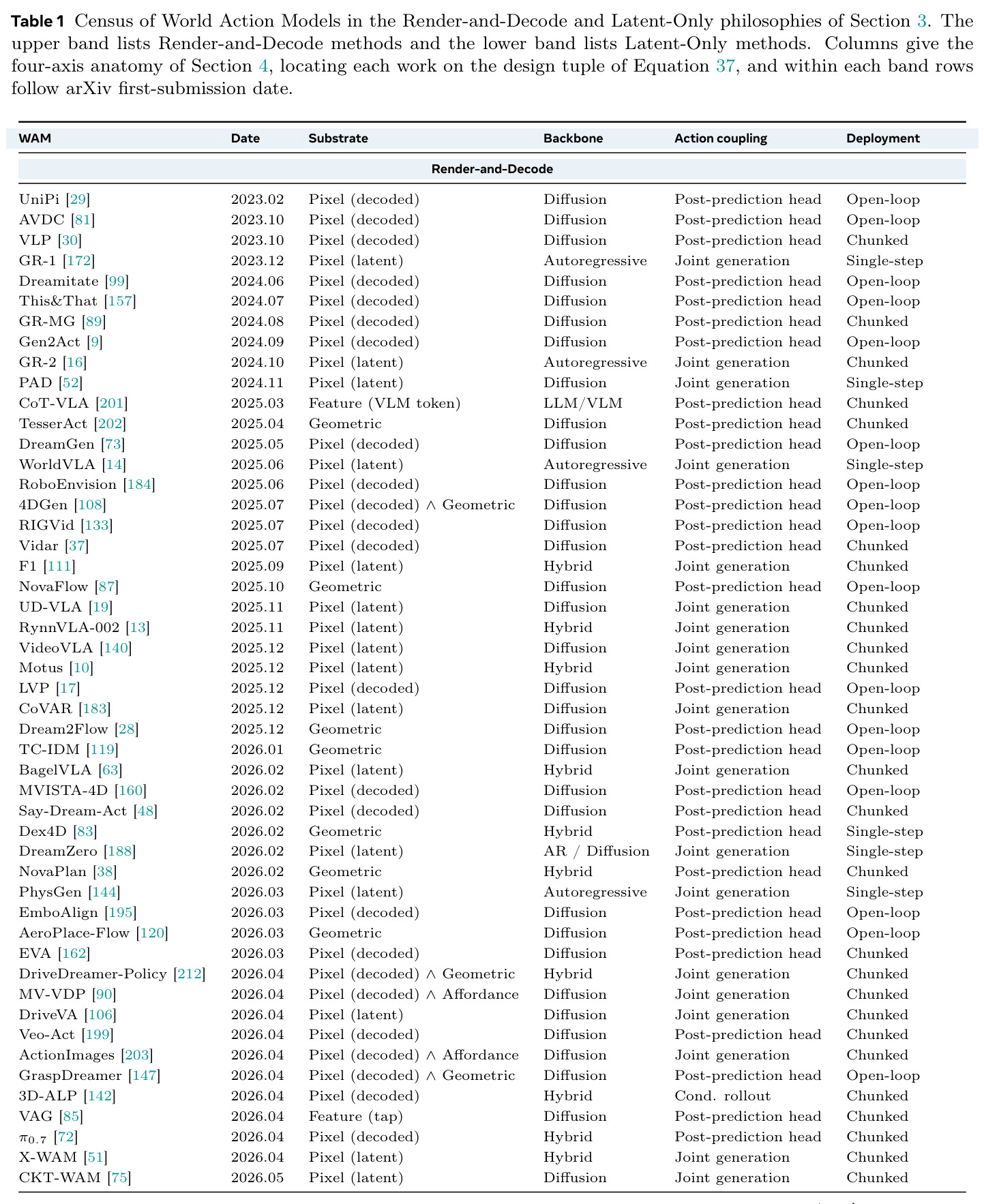 Census of World Action Models in the Render-and-Decode and Latent-Only philosophies