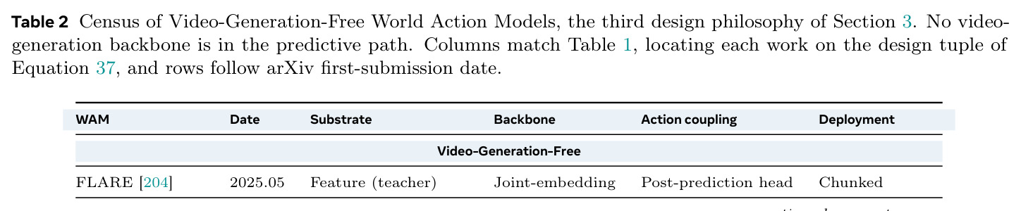 Census of Video-Generation-Free World Action Models