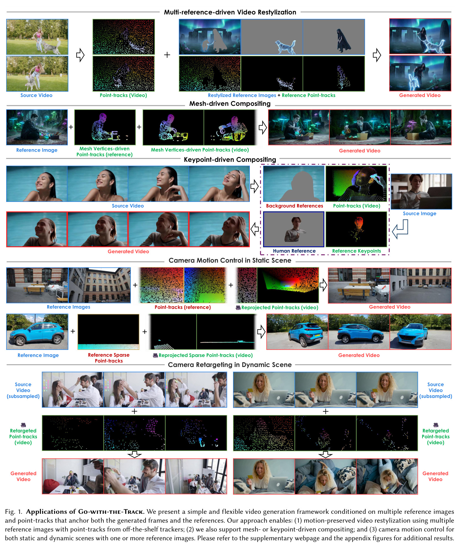 Applications of Go-with-the-Track. We present a simple and flexible video generation framework conditioned on multiple reference images and point-tracks that anchor both the generated frames and the references.