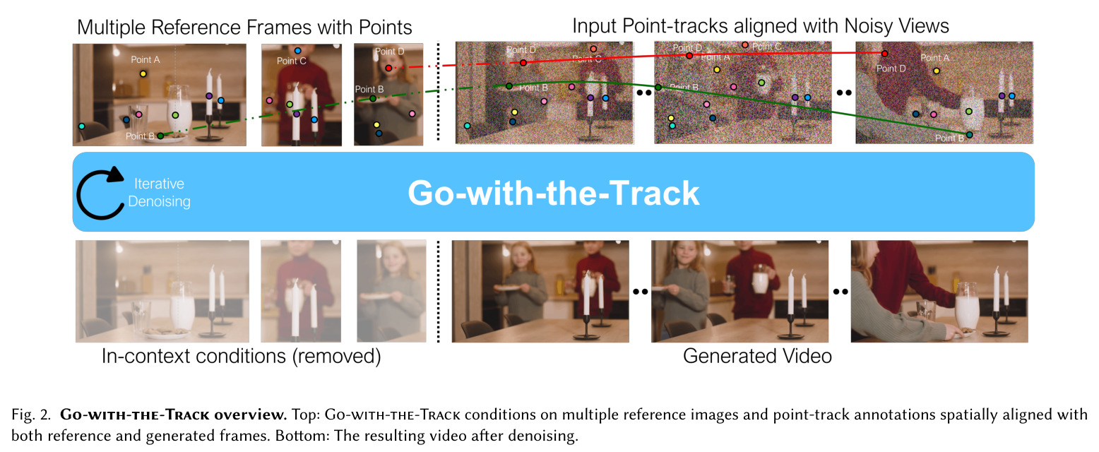 Go-with-the-Track overview. Top: Go-with-the-Track conditions on multiple reference images and point-track annotations spatially aligned with both reference and generated frames. Bottom: The resulting video after denoising.