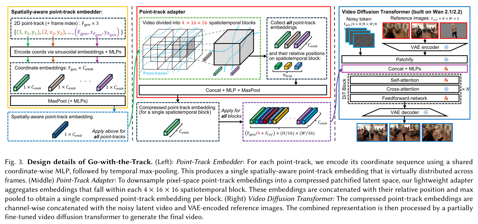 Design details of Go-with-the-Track. (Left): Point-Track Embedder: For each point-track, we encode its coordinate sequence using a shared coordinate-wise MLP, followed by temporal max-pooling. (Middle) Point-Track Adapter: To downsample pixel-space point-track embeddings into a compressed patchified latent space, our lightweight adapter aggregates embeddings that fall within each 4x16x16 spatiotemporal block. (Right) Video Diffusion Transformer: The compressed point-track embeddings are channel-wise concatenated with the noisy latent video and VAE-encoded reference images.