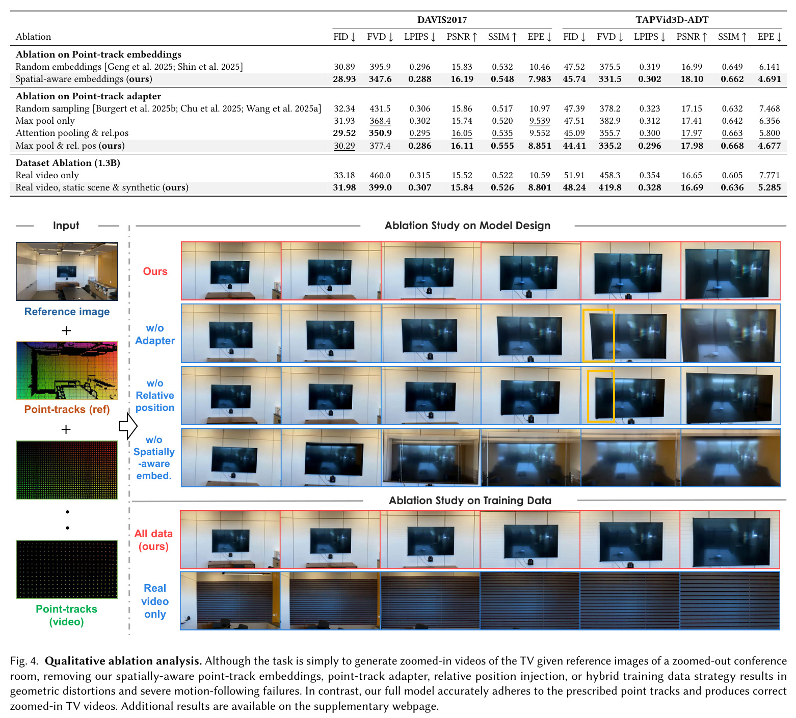 Qualitative ablation analysis. Although the task is simply to generate zoomed-in videos of the TV given reference images of a zoomed-out conference room, removing our spatially-aware point-track embeddings, point-track adapter, relative position injection, or hybrid training data strategy results in geometric distortions and severe motion-following failures.