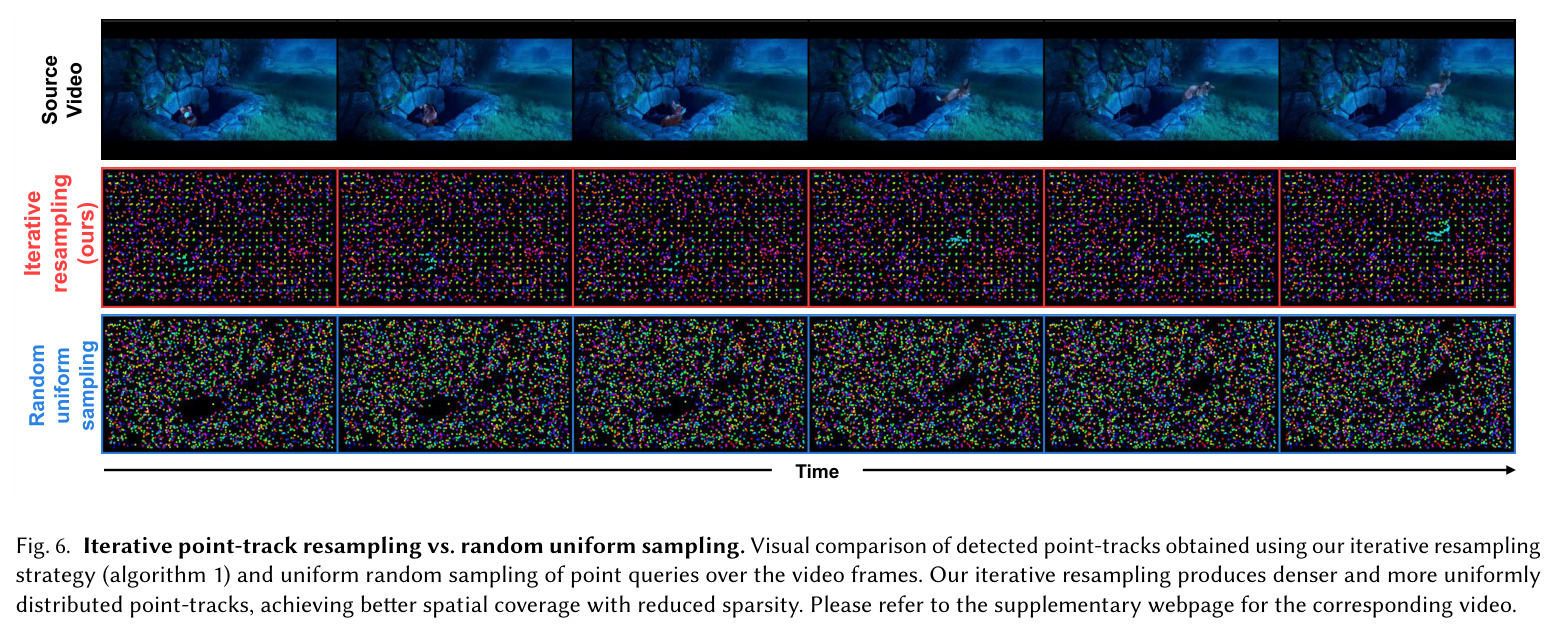 Iterative point-track resampling vs. random uniform sampling. Visual comparison of detected point-tracks obtained using our iterative resampling strategy (algorithm 1) and uniform random sampling of point queries over the video frames.