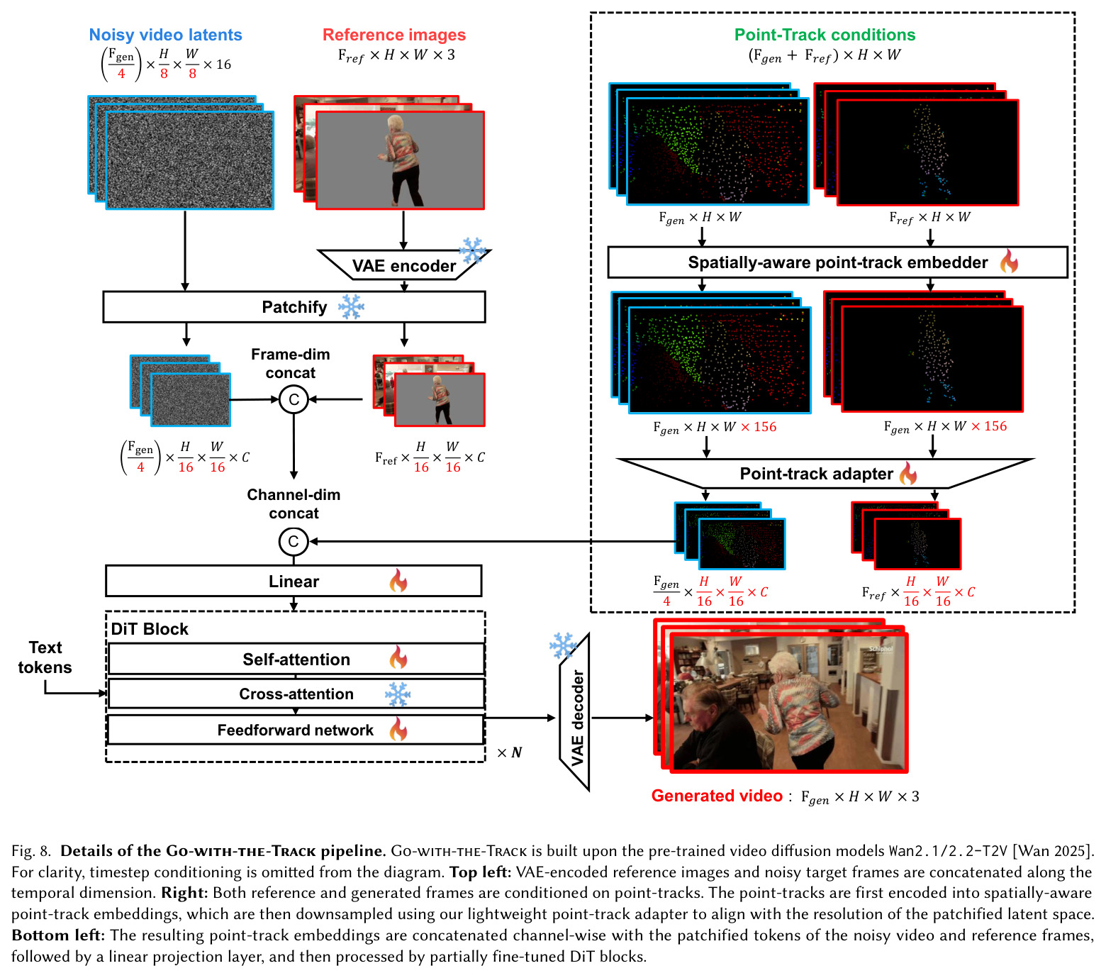 PCA visualization of point-track embeddings. We visualize both random embeddings and our spatially-aware point-track embeddings using PCA and project the resulting components onto the pixel space.