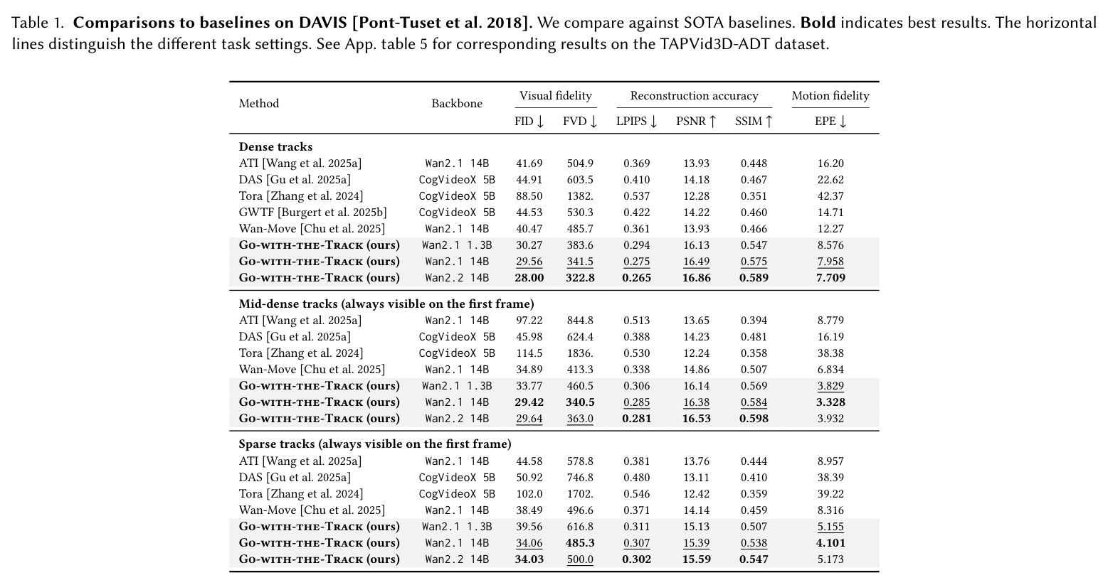 Comparisons to baselines on DAVIS [Pont-Tuset et al. 2018]. We compare against SOTA baselines. Bold indicates best results. The horizontal lines distinguish the different task settings.