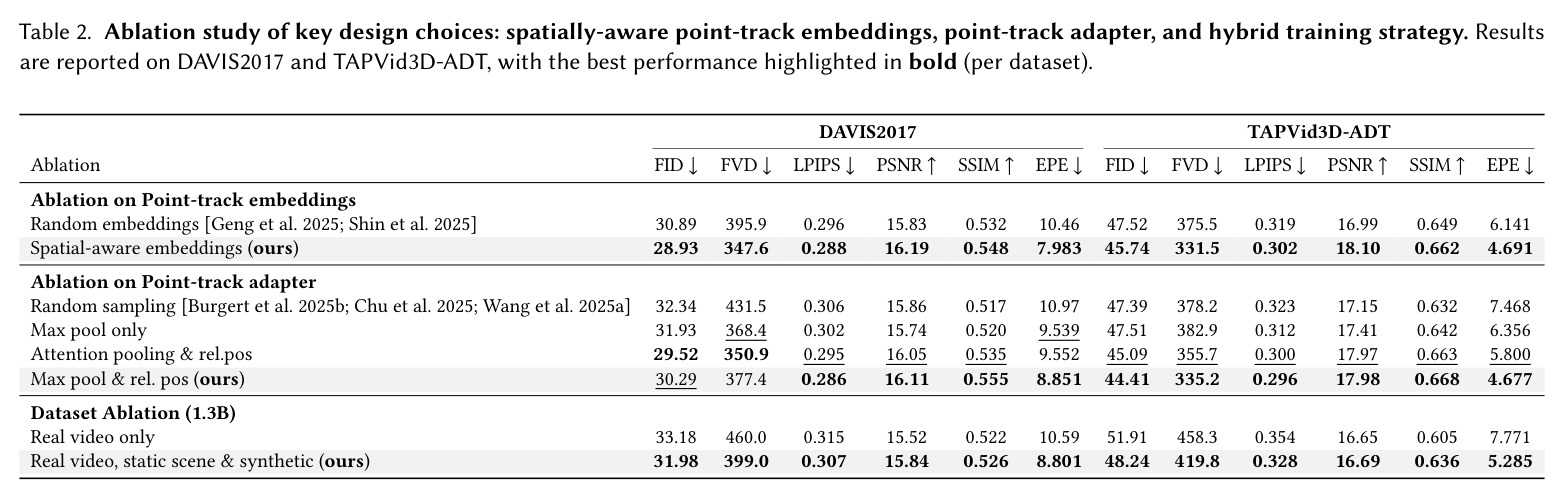 Ablation study of key design choices: spatially-aware point-track embeddings, point-track adapter, and hybrid training strategy. Results are reported on DAVIS2017 and TAPVid3D-ADT, with the best performance highlighted in bold.