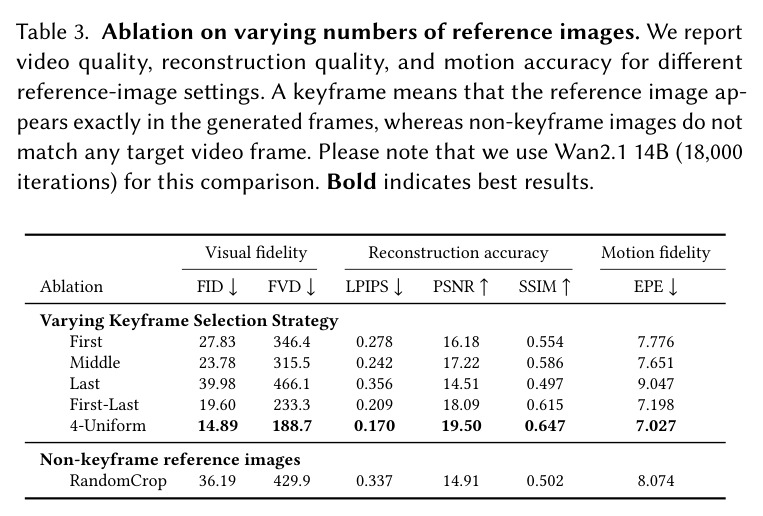 Ablation on varying numbers of reference images. We report video quality, reconstruction quality, and motion accuracy for different reference-image settings. A keyframe means that the reference image appears exactly in the generated frames, whereas non-keyframe images do not match any target video frame.