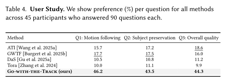 User Study. We show preference (%) per question for all methods across 45 participants who answered 90 questions each.