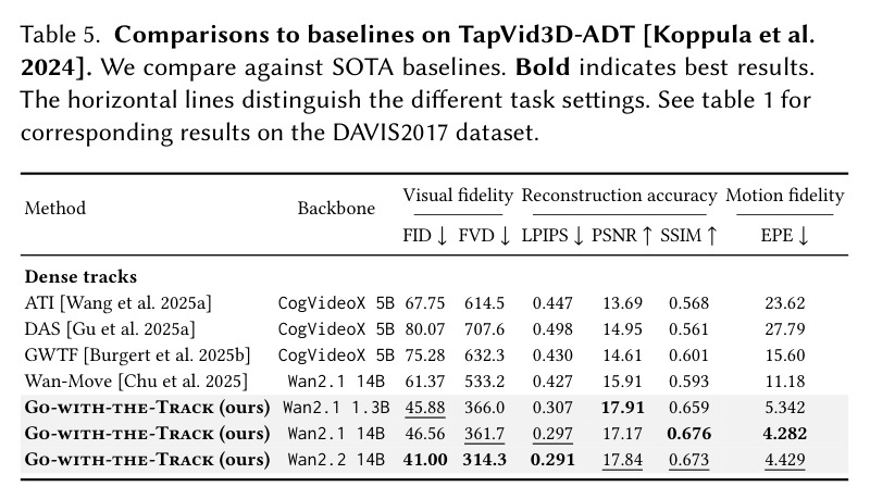 Comparisons to baselines on TapVid3D-ADT [Koppula et al. 2024]. We compare against SOTA baselines. Bold indicates best results.