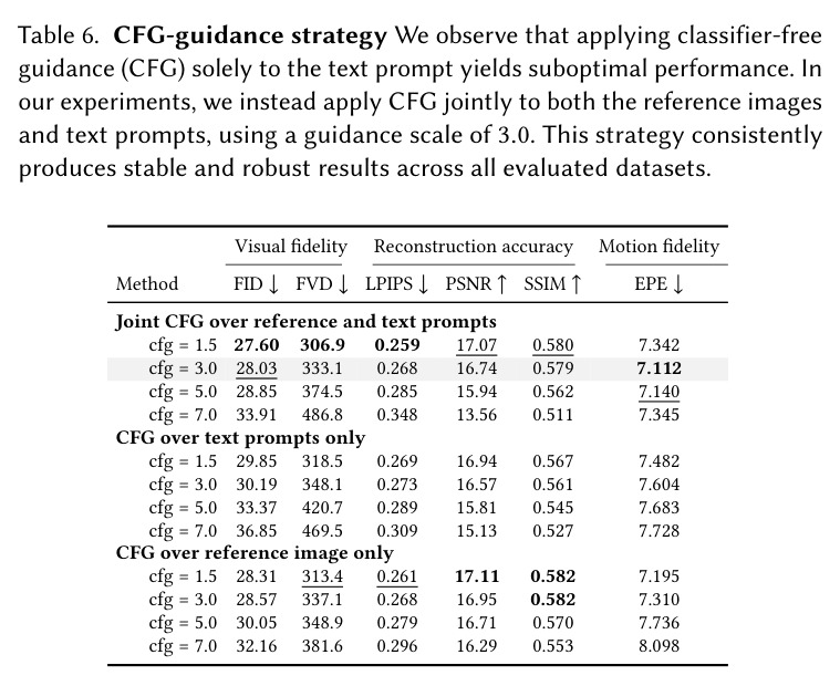 CFG-guidance strategy We observe that applying classifier-free guidance (CFG) solely to the text prompt yields suboptimal performance. In our experiments, we instead apply CFG jointly to both the reference images and text prompts, using a guidance scale of 3.0.