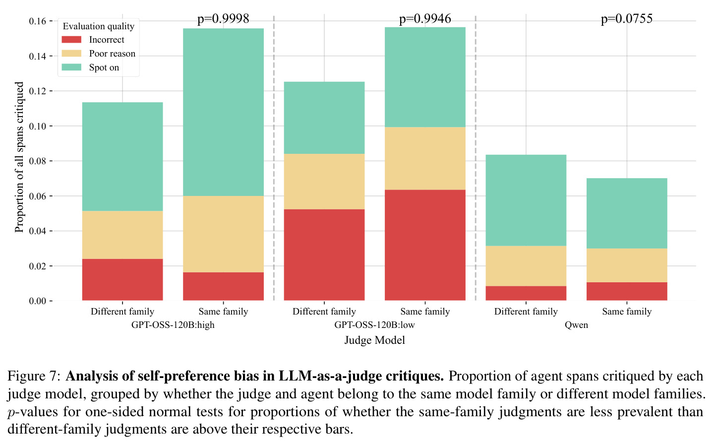 LLM-as-a-judge 批判中的自我偏好偏差分析