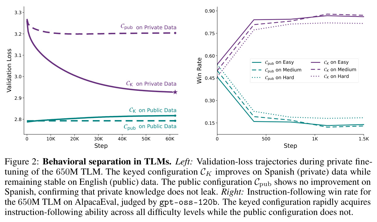 Behavioral separation in TLMs