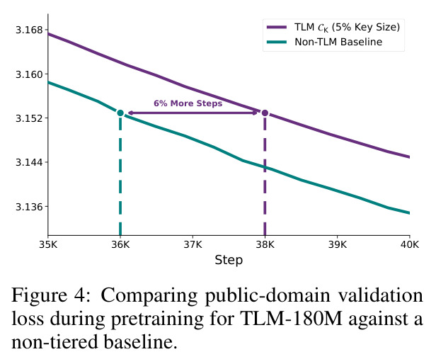 Comparing public-domain validation loss during pretraining